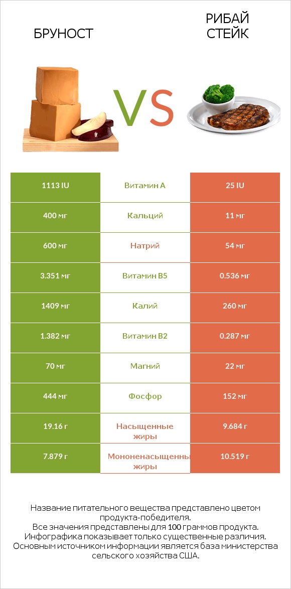 Бруност vs Рибай стейк infographic