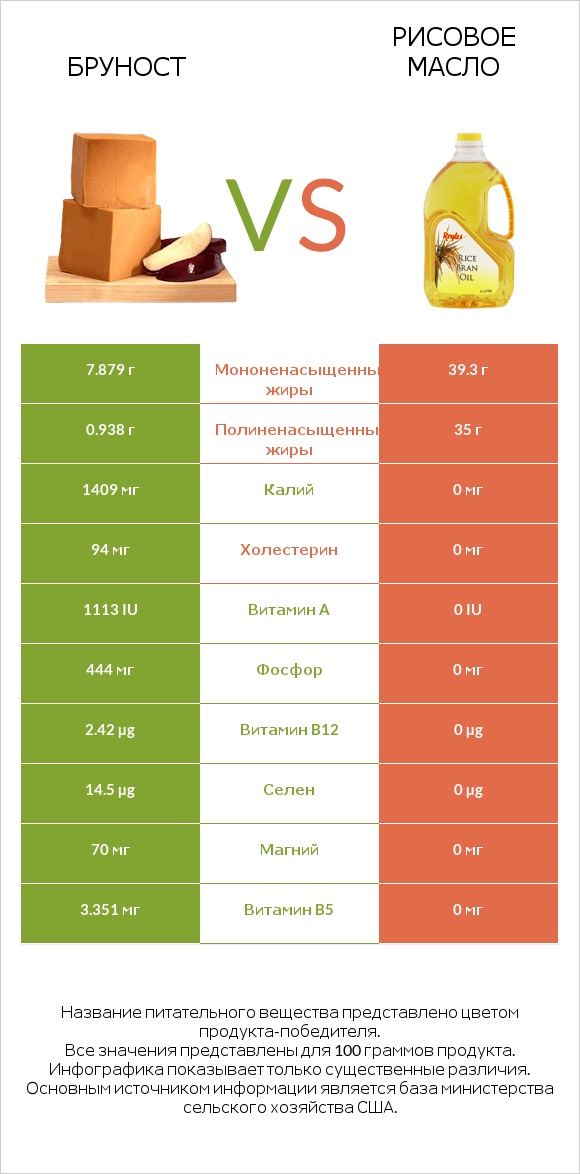 Бруност vs Рисовое масло infographic