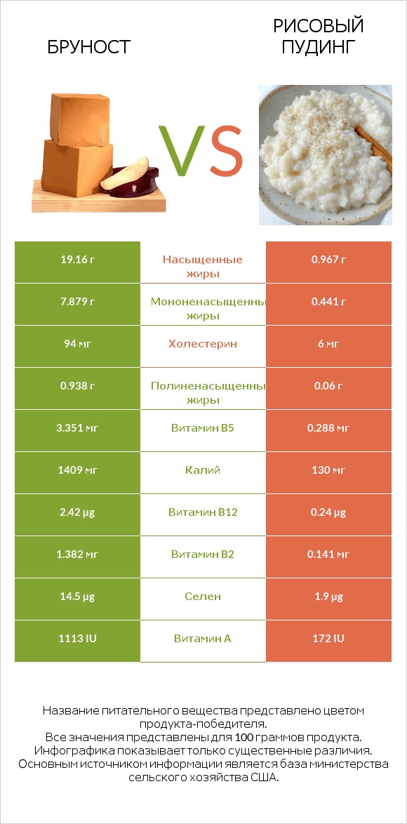 Бруност vs Рисовый пудинг infographic