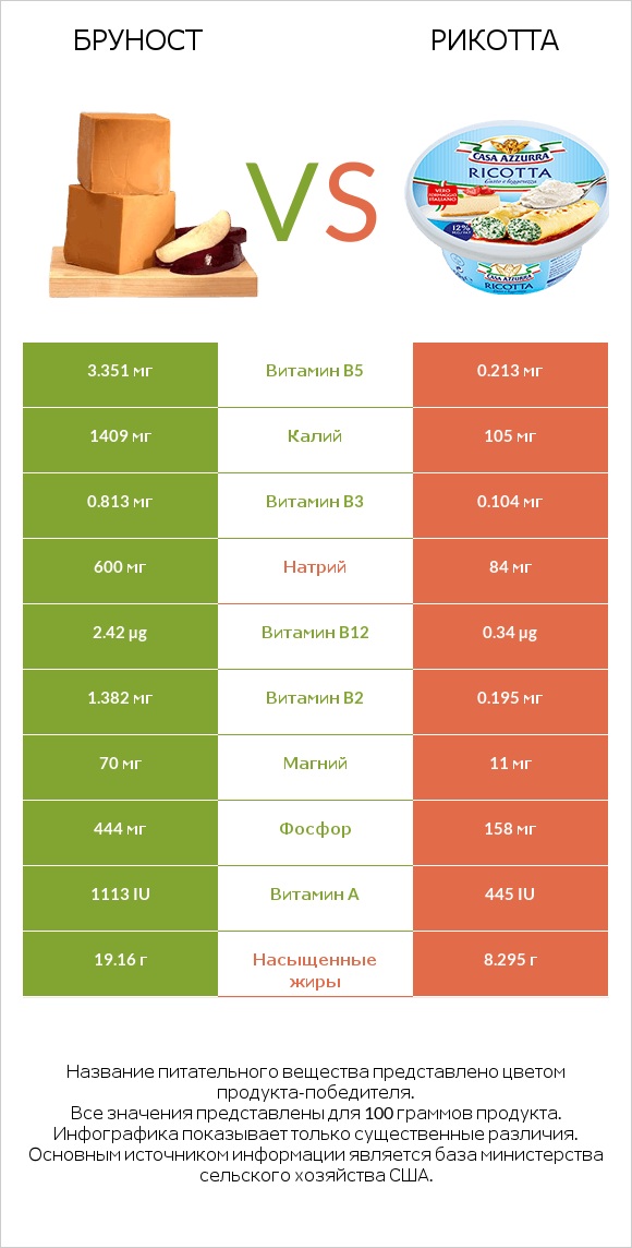 Бруност vs Рикотта infographic