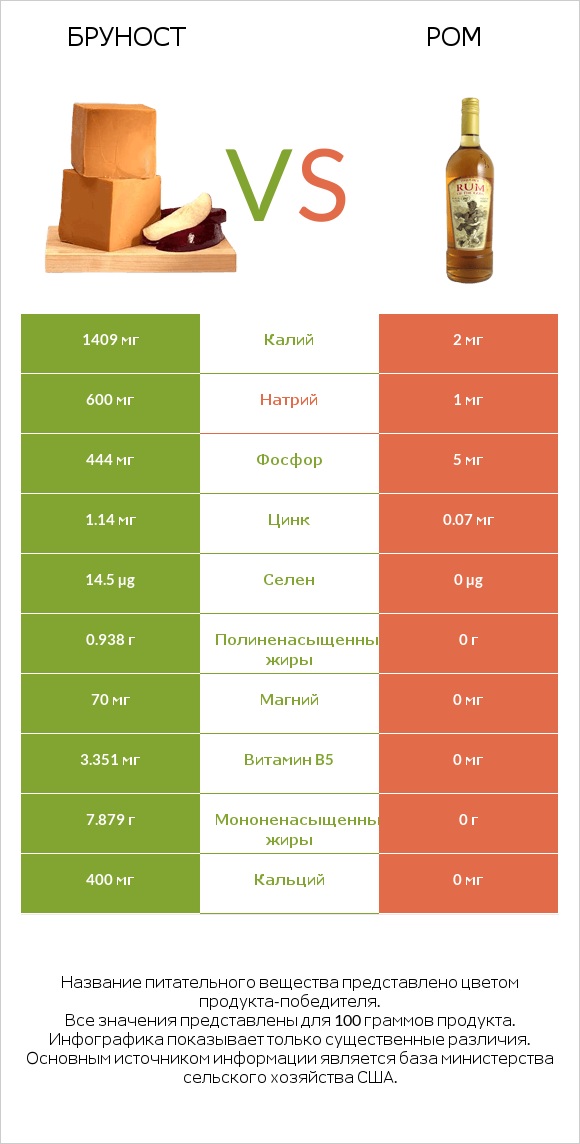 Бруност vs Ром infographic