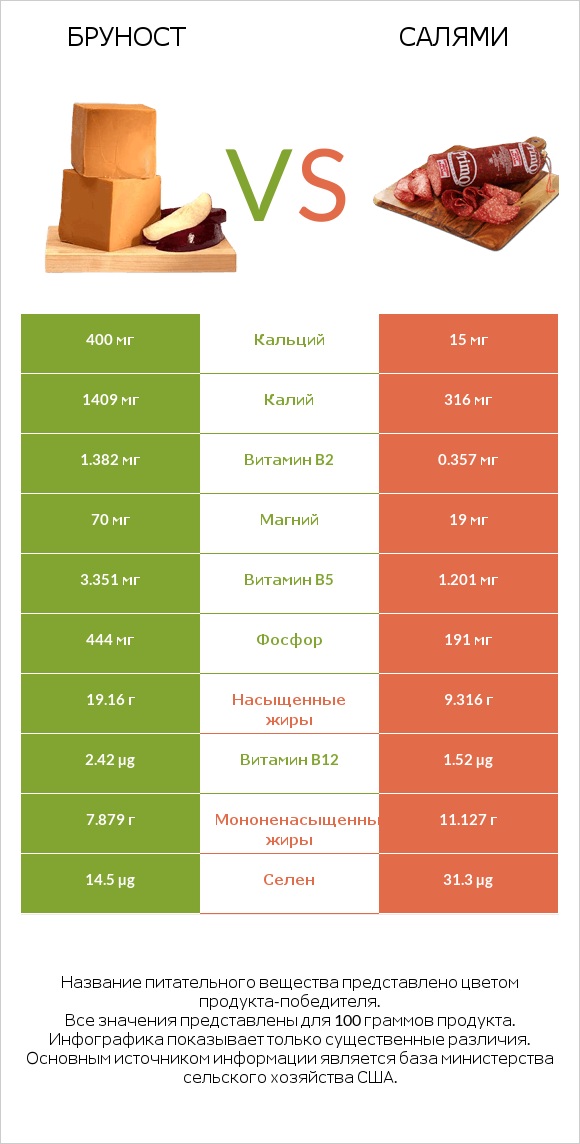 Бруност vs Салями infographic