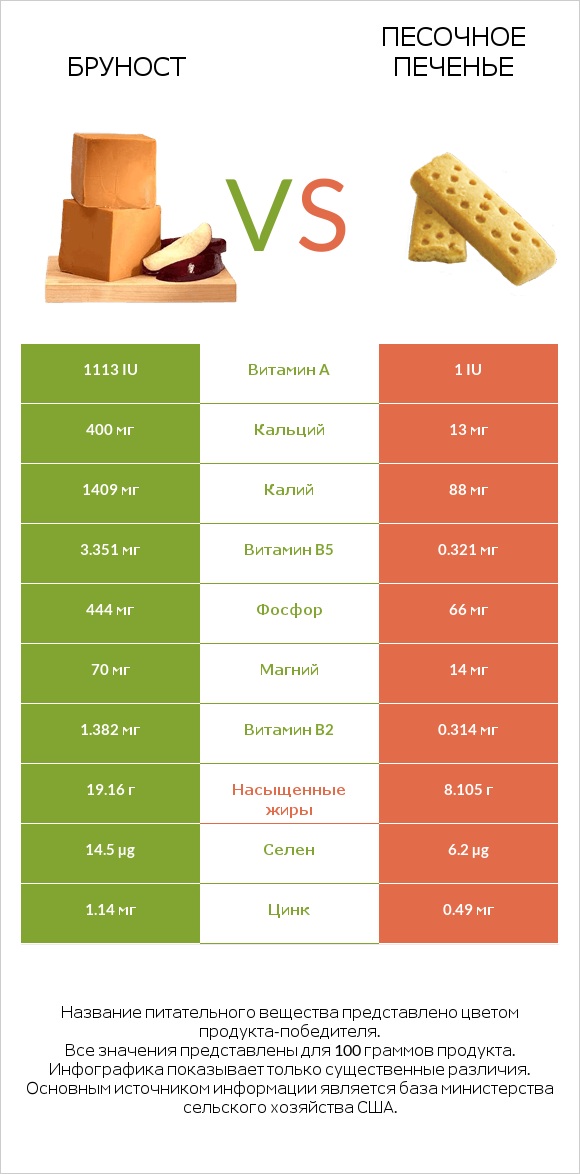 Бруност vs Песочное печенье infographic