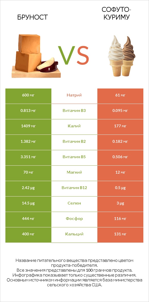 Бруност vs Софуто-куриму infographic