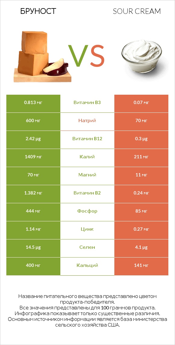 Бруност vs Sour cream infographic