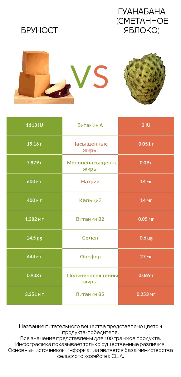 Бруност vs Гуанабана (сметанное яблоко) infographic