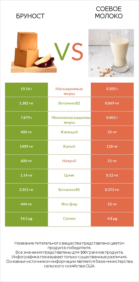Бруност vs Соевое молоко infographic