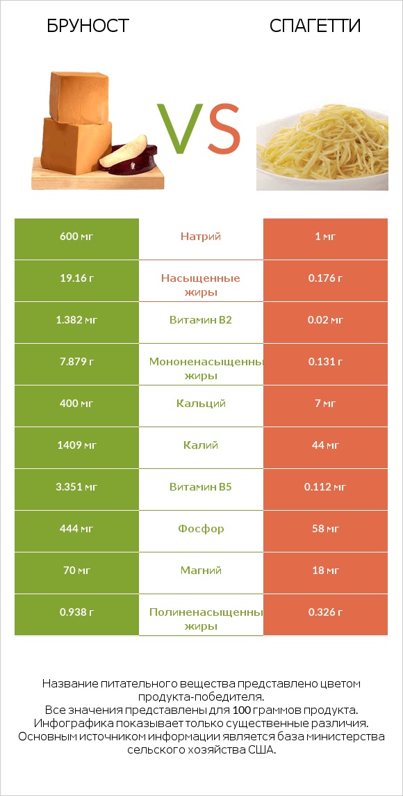 Бруност vs Спагетти infographic