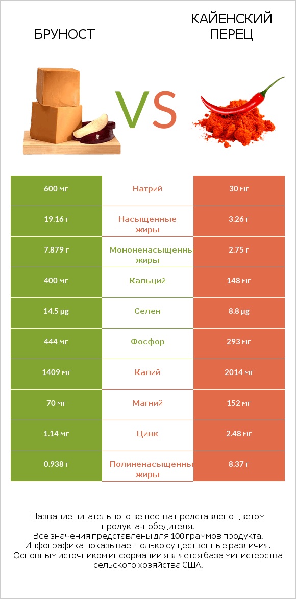 Бруност vs Кайенский перец infographic