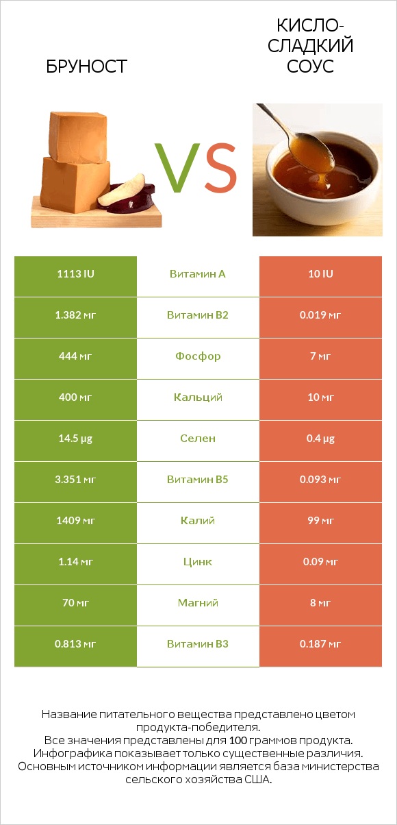 Бруност vs Кисло-сладкий соус infographic
