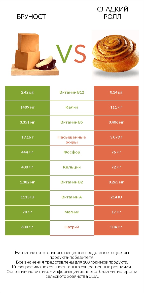 Бруност vs Сладкий ролл infographic