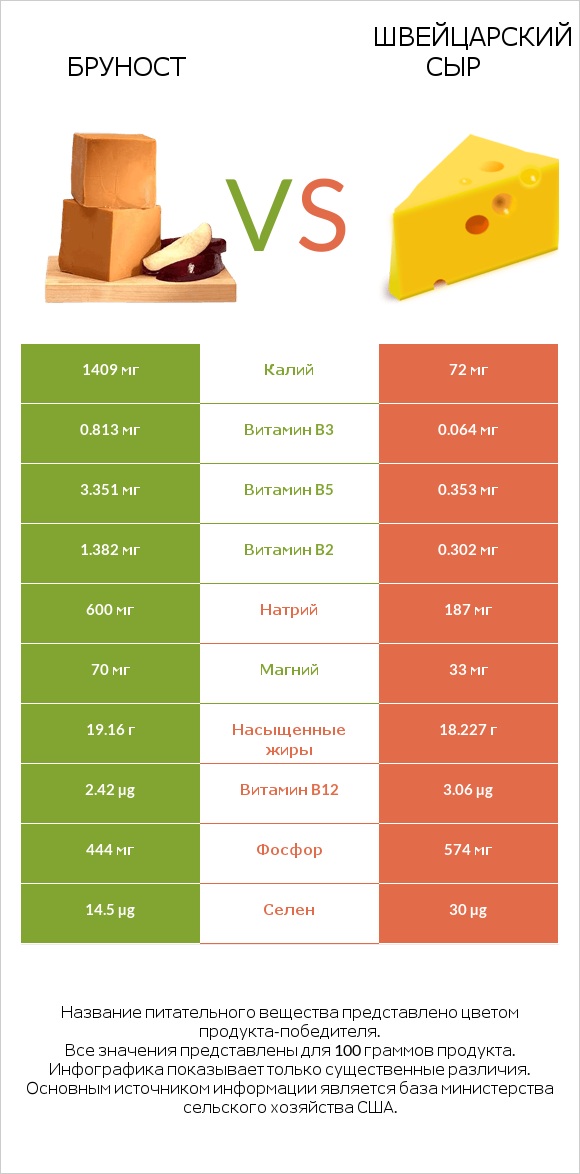 Бруност vs Швейцарский сыр infographic