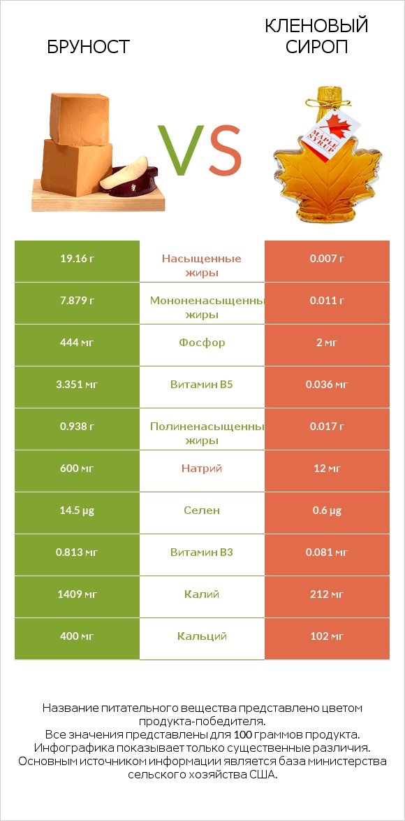 Бруност vs Кленовый сироп infographic