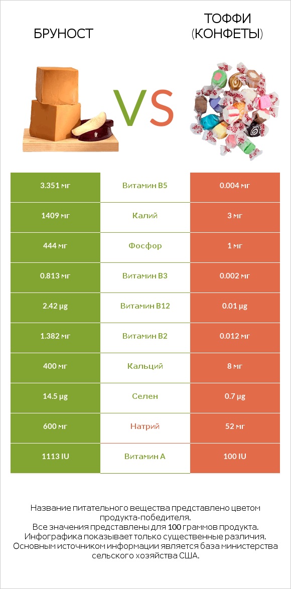 Бруност vs Тоффи (конфеты) infographic