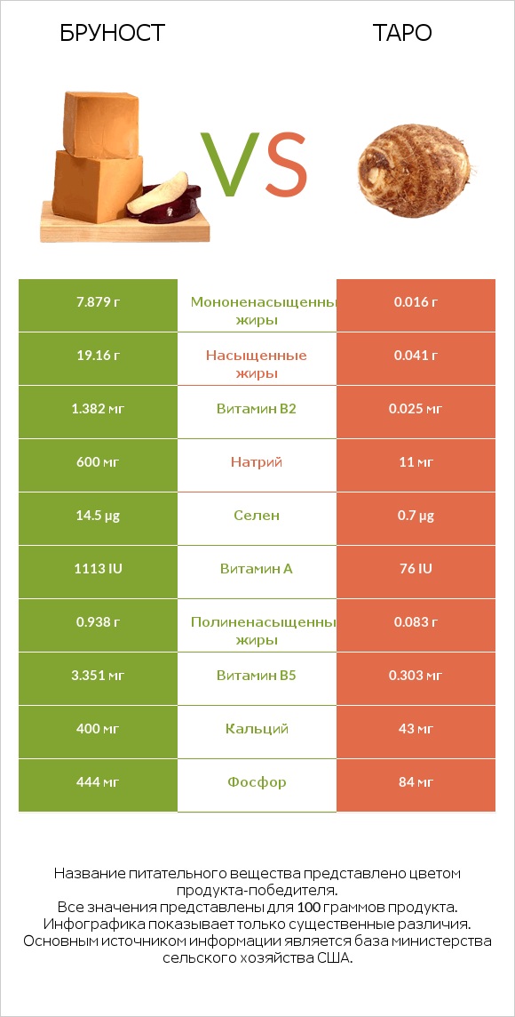 Бруност vs Таро infographic