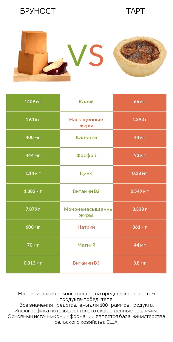 Бруност vs Тарт infographic