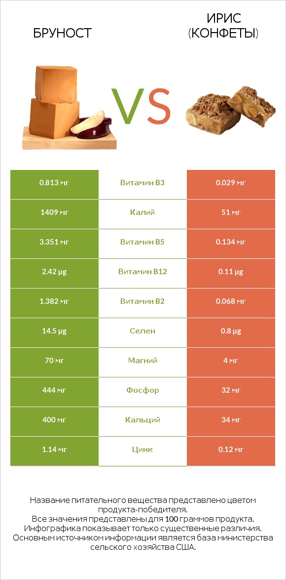 Бруност vs Ирис (конфеты) infographic