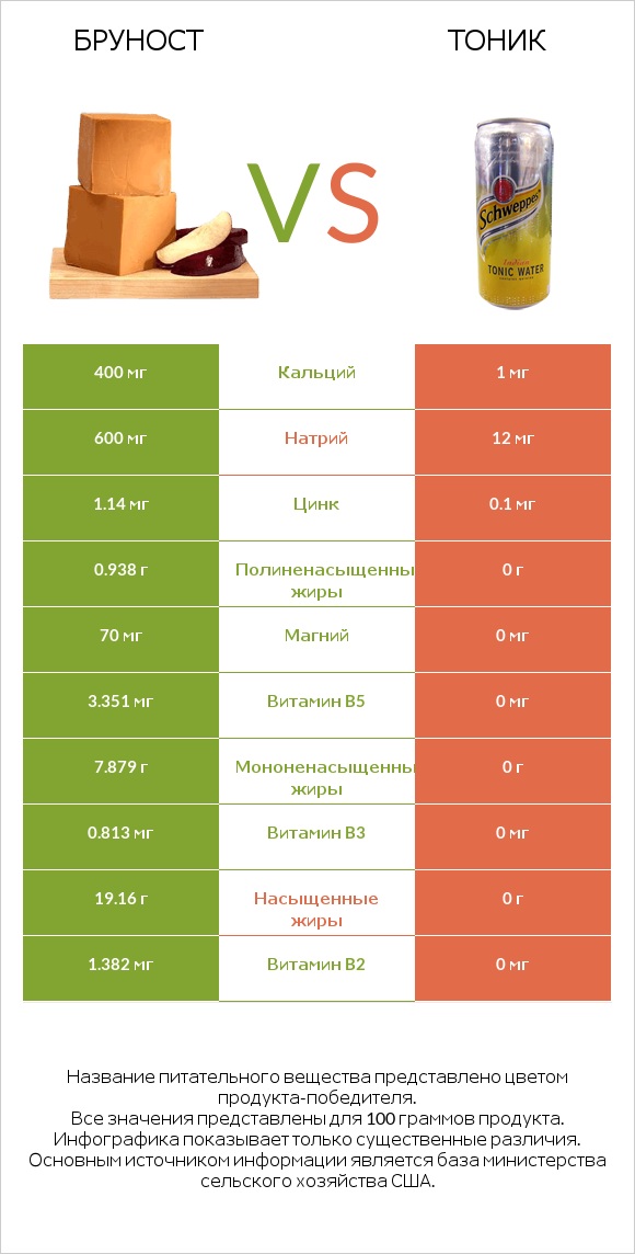 Бруност vs Тоник infographic