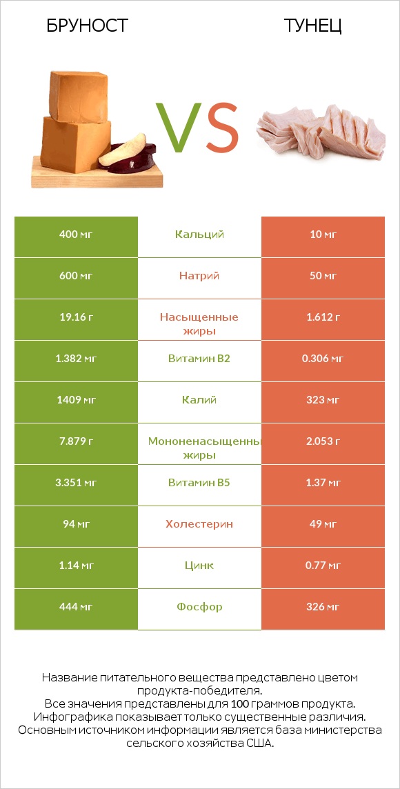 Бруност vs Тунец infographic