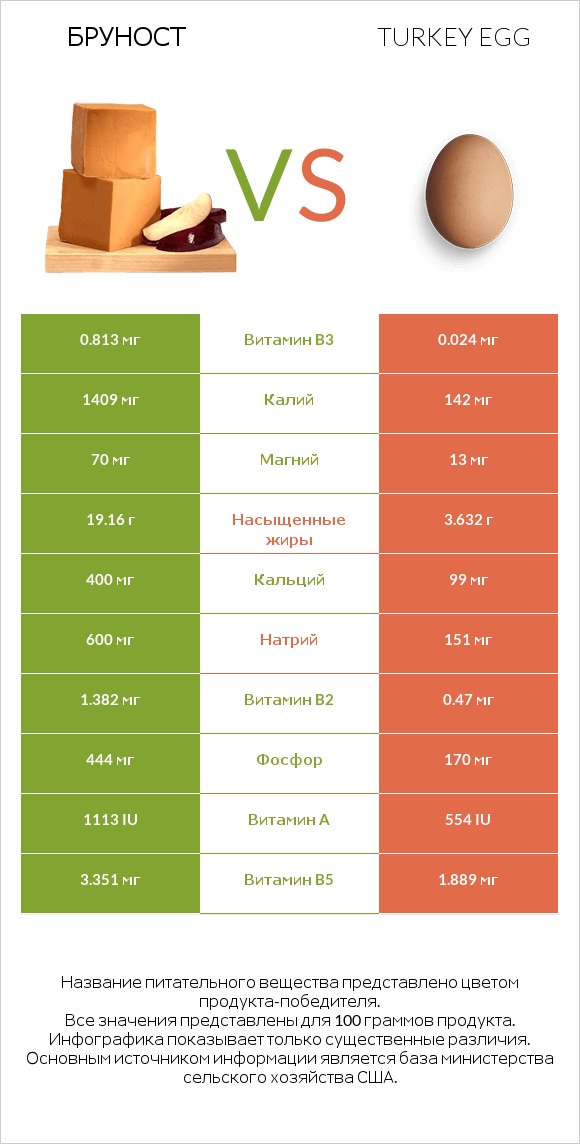 Бруност vs Turkey egg infographic