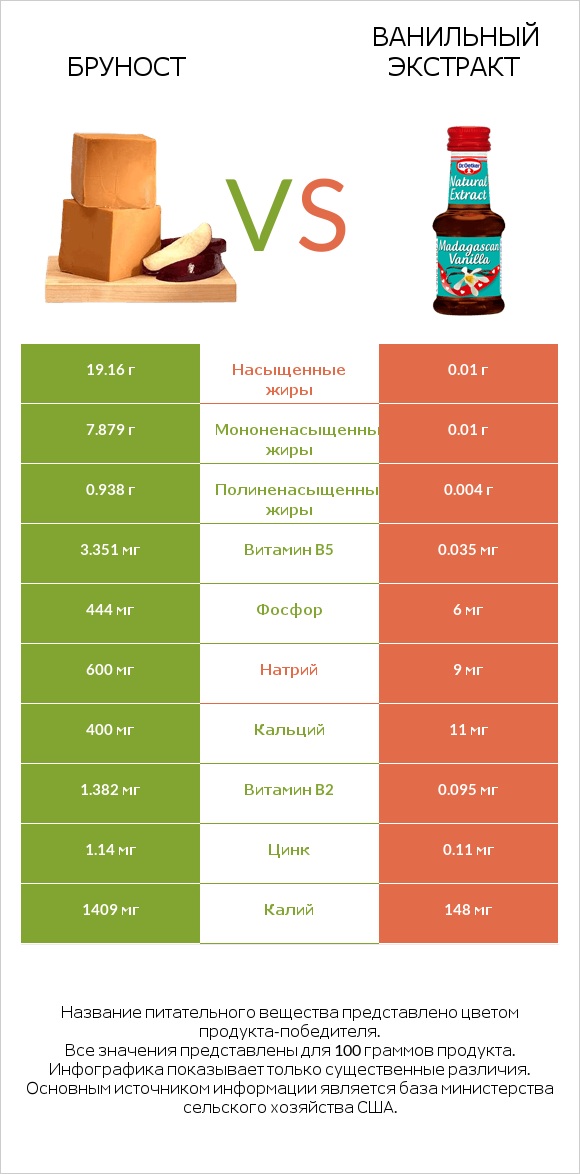 Бруност vs Ванильный экстракт infographic