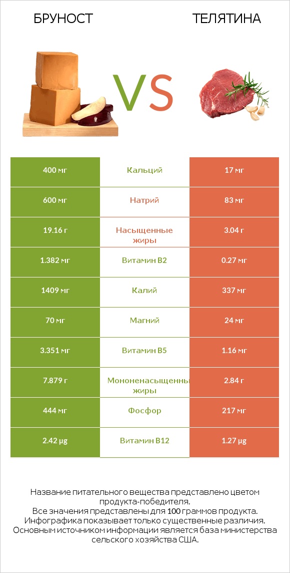 Бруност vs Телятина infographic