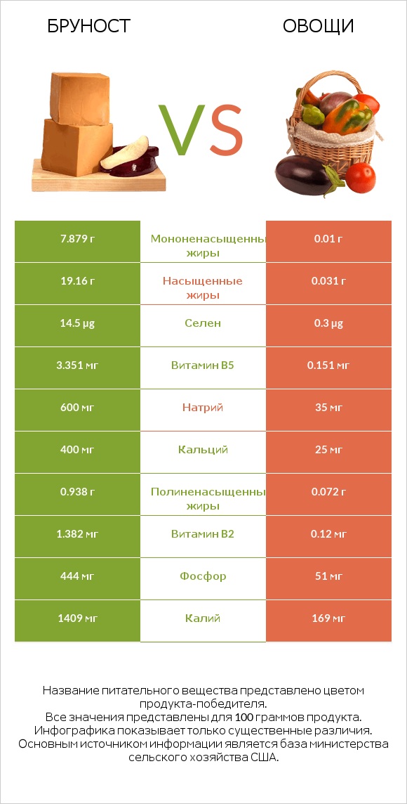 Бруност vs Овощи infographic