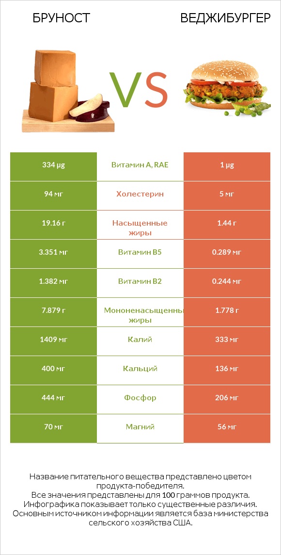 Бруност vs Веджибургер infographic