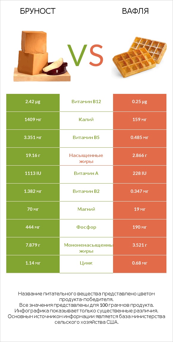 Бруност vs Вафля infographic