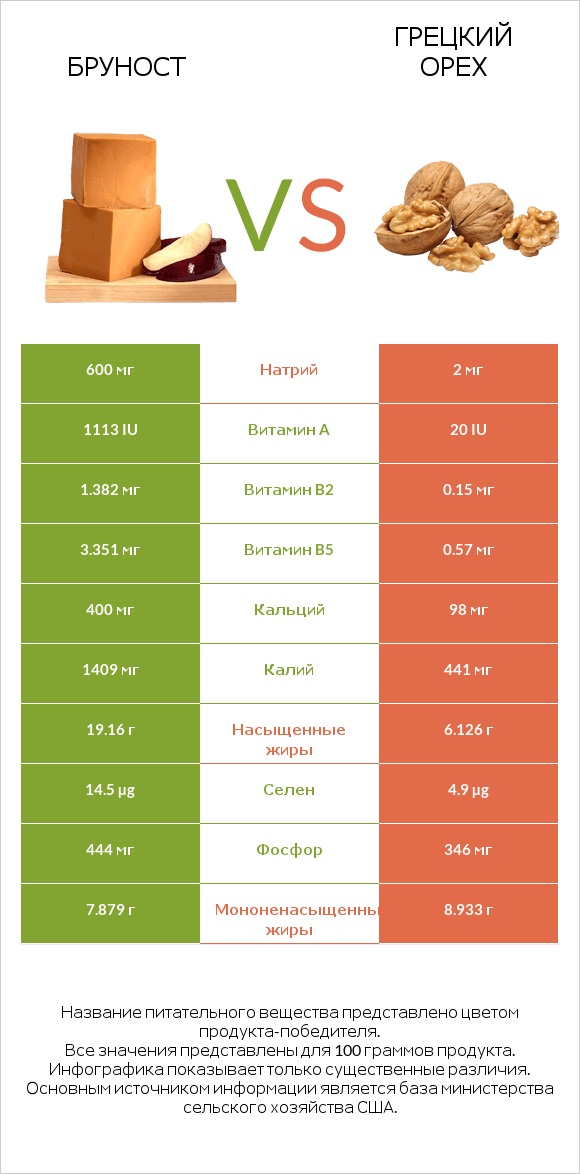 Бруност vs Грецкий орех infographic
