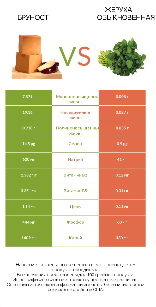Бруност vs Жеруха обыкновенная infographic