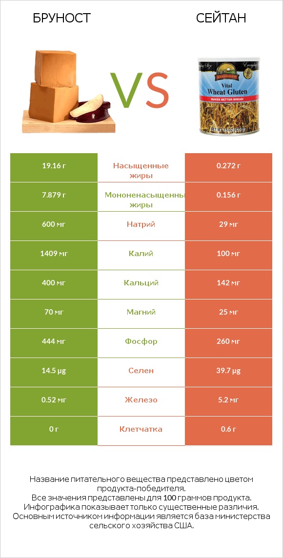 Бруност vs Сейтан infographic