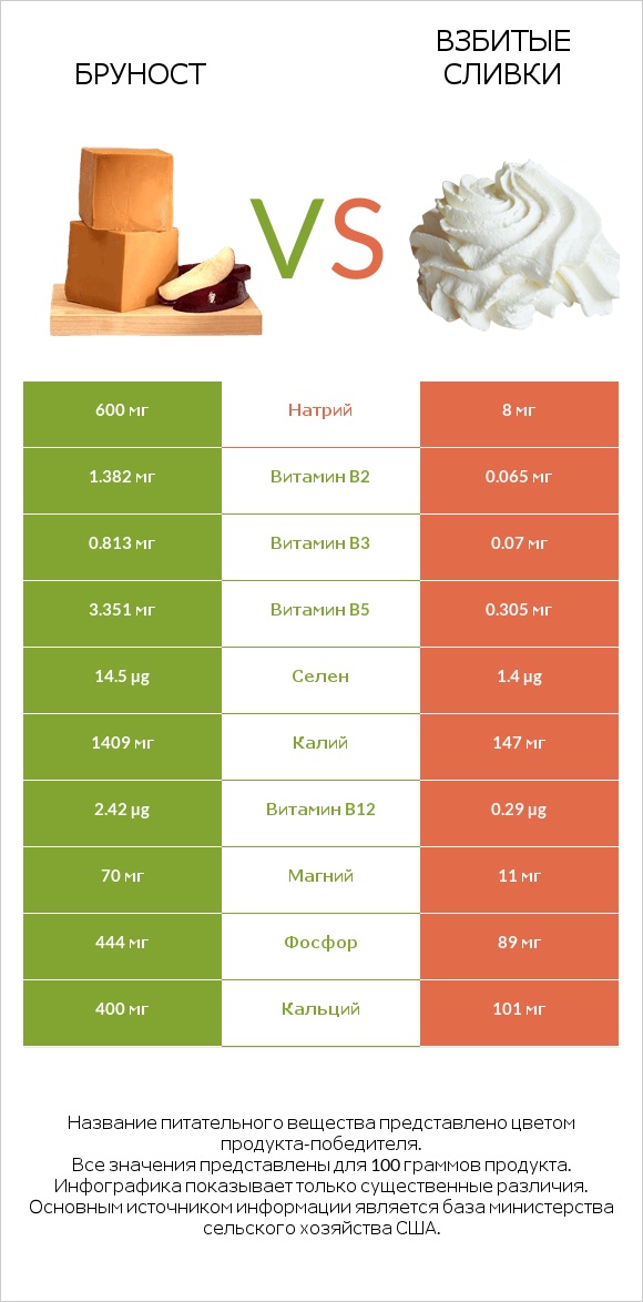 Бруност vs Взбитые сливки infographic