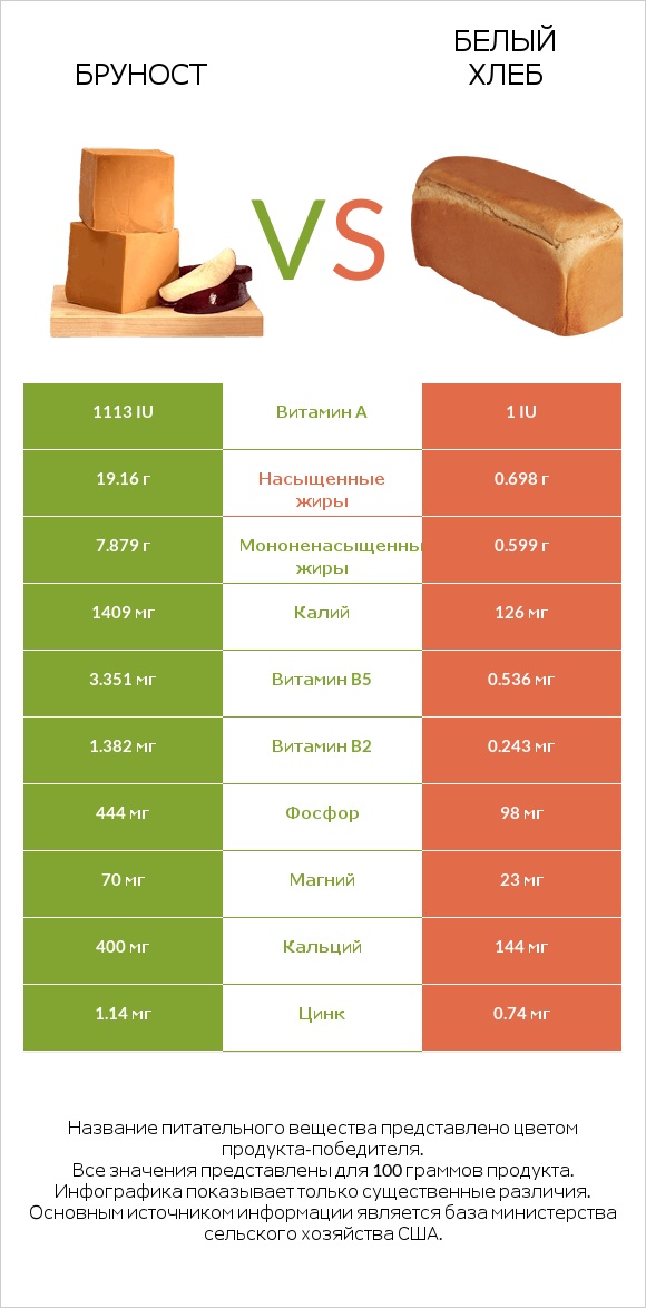 Бруност vs Белый Хлеб infographic