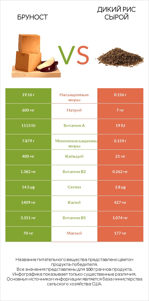 Бруност vs Дикий рис сырой infographic