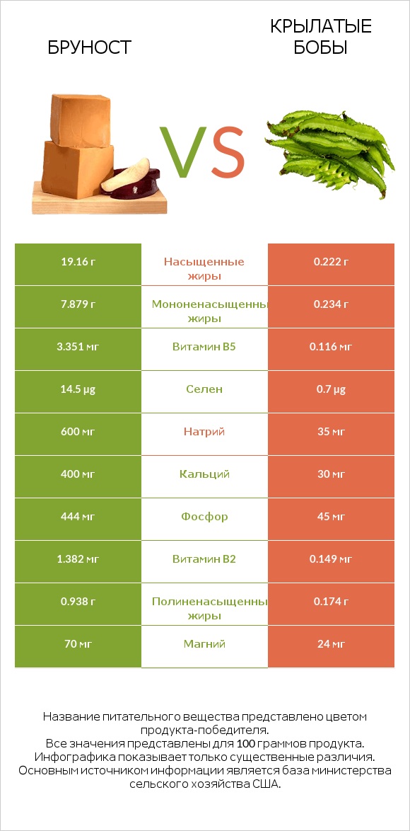 Бруност vs Крылатые бобы infographic