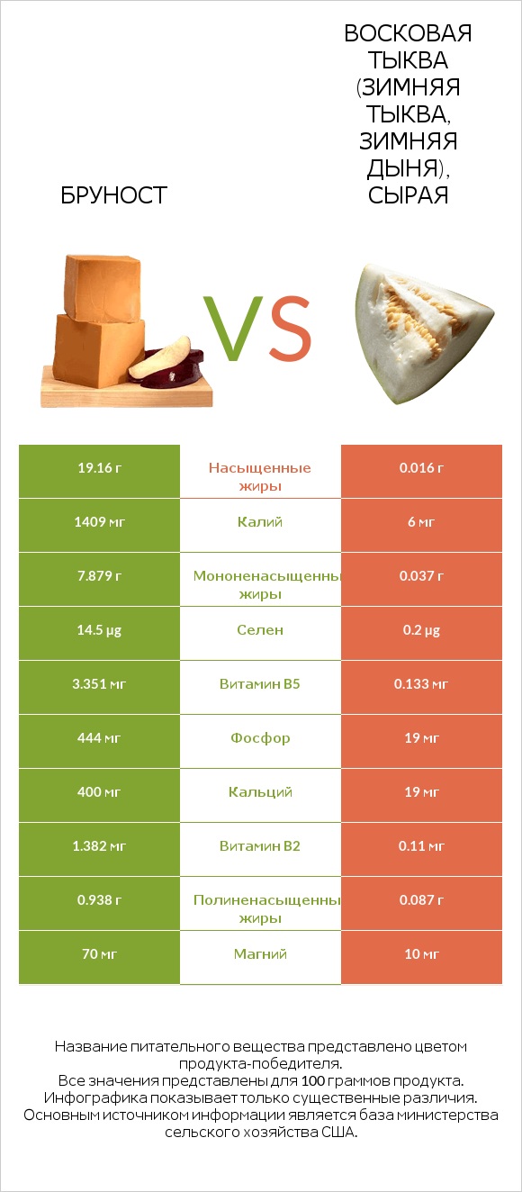 Бруност vs Восковая тыква (зимняя тыква, зимняя дыня), сырая infographic