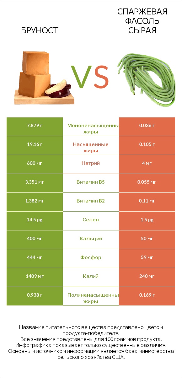 Бруност vs Спаржевая фасоль сырая infographic