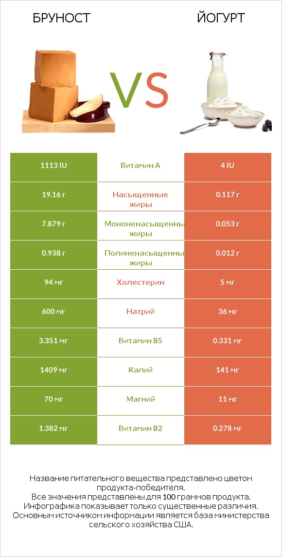 Бруност vs Йогурт infographic