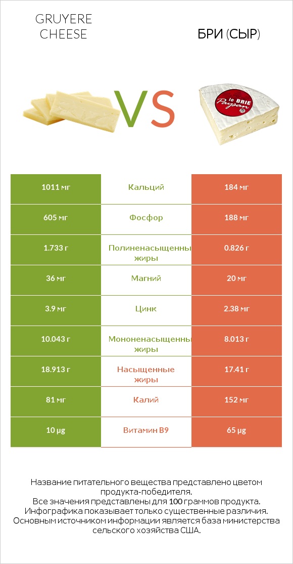 Gruyere cheese vs Бри (сыр) infographic