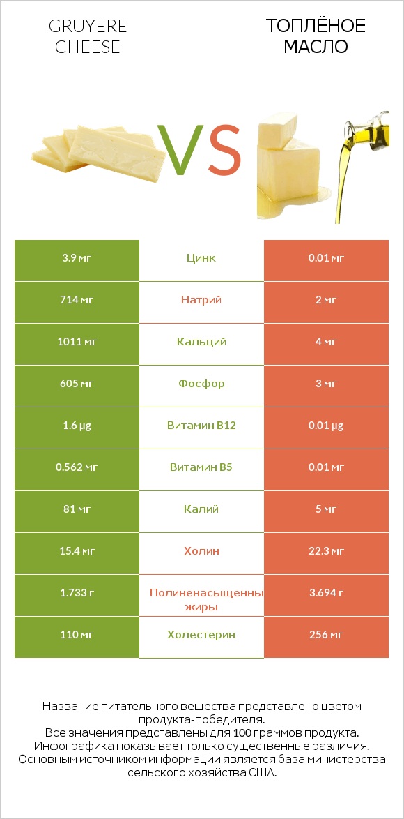 Gruyere cheese vs Топлёное масло infographic