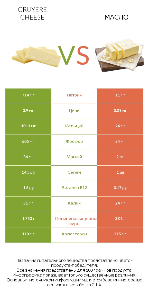 Gruyere cheese vs Масло infographic