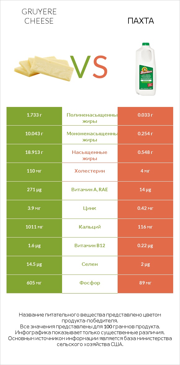 Gruyere cheese vs Пахта infographic