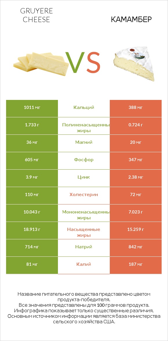 Gruyere cheese vs Камамбер infographic