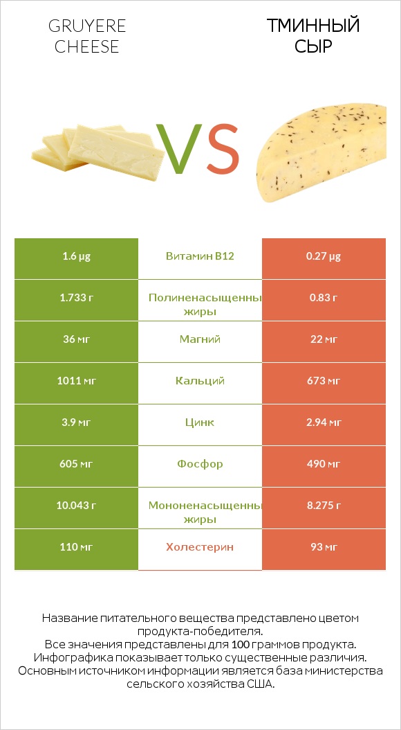 Gruyere cheese vs Тминный сыр infographic