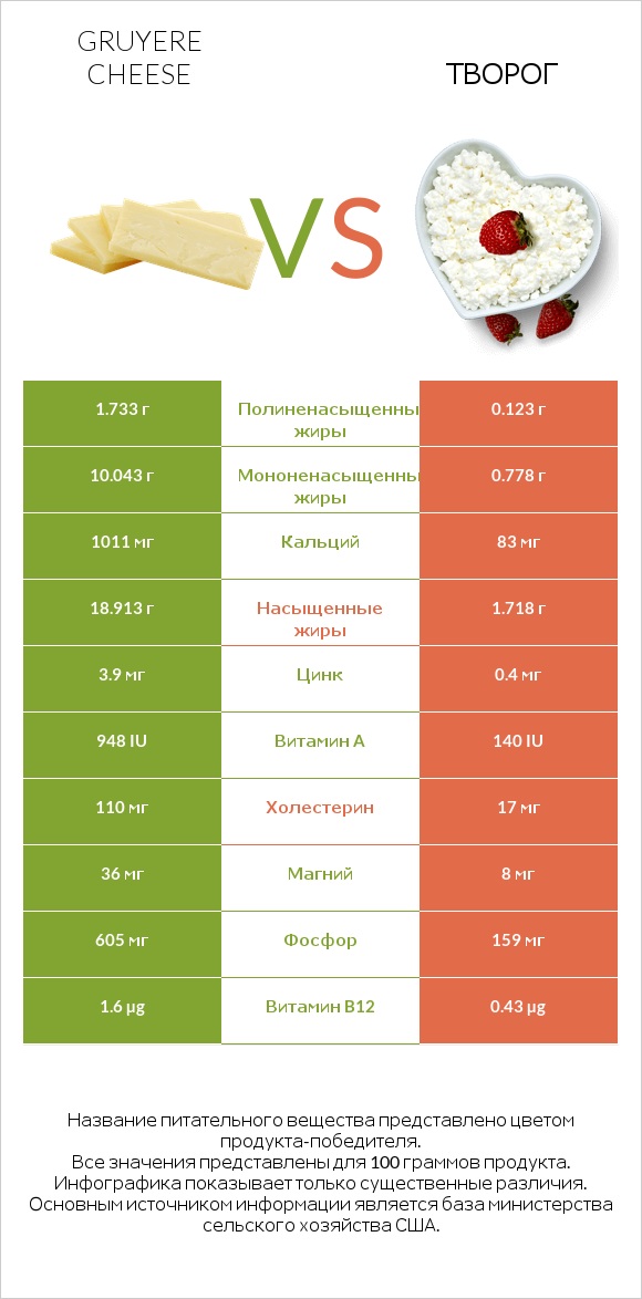 Gruyere cheese vs Творог infographic