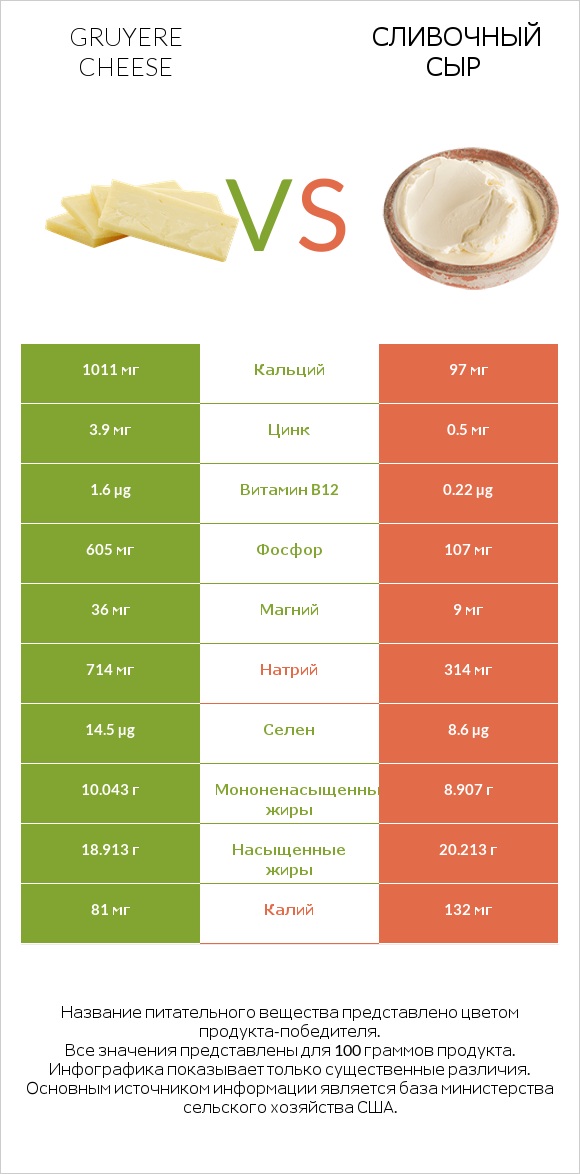 Gruyere cheese vs Сливочный сыр infographic