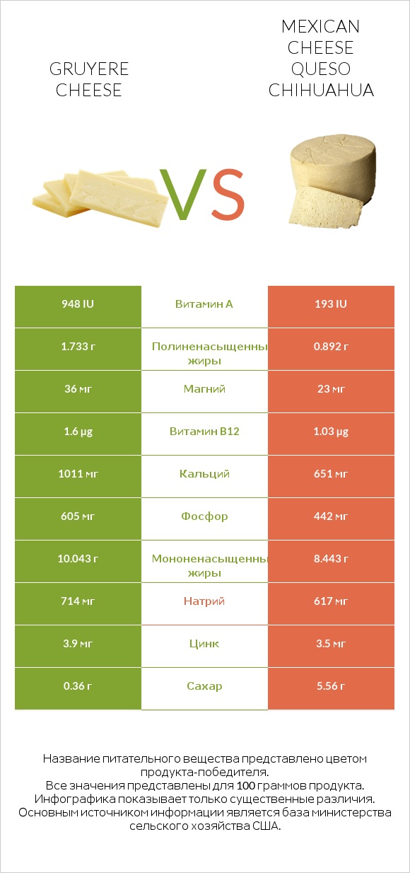 Gruyere cheese vs Mexican Cheese queso chihuahua infographic