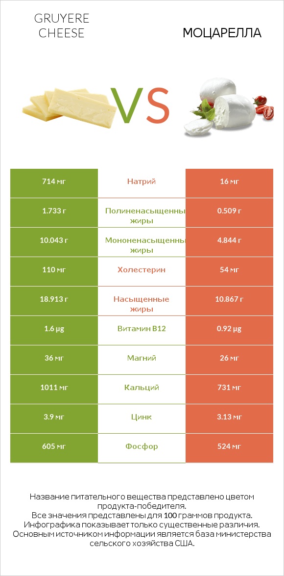 Gruyere cheese vs Моцарелла infographic