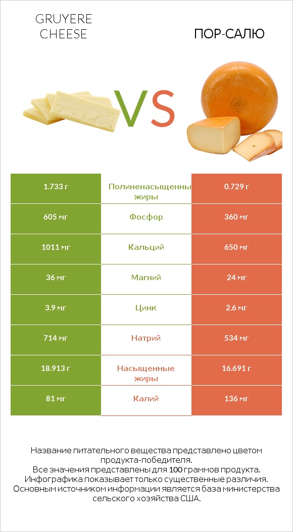 Gruyere cheese vs Пор-Салю infographic